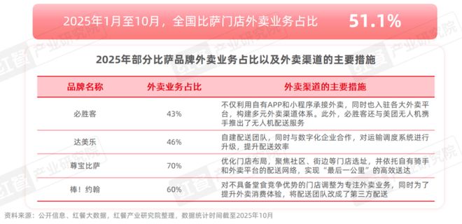 比萨品类发展报告2025：规模逼近500亿中式风味成产品创新热点(图11)