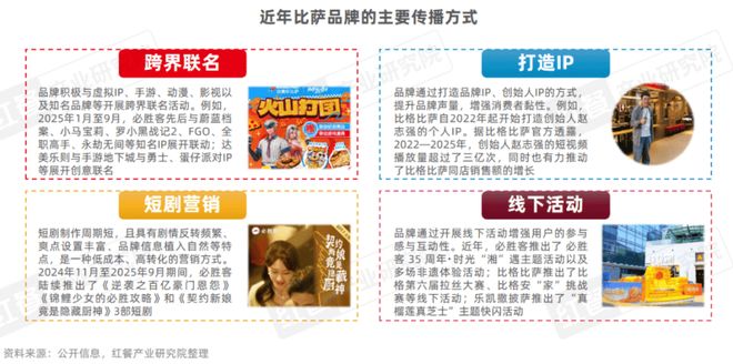 比萨品类发展报告2025：规模逼近500亿中式风味成产品创新热点(图10)