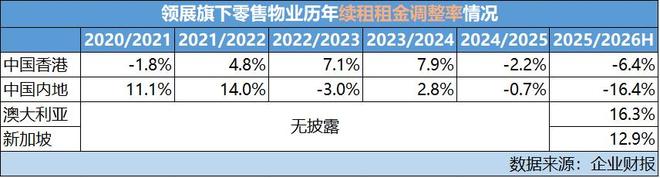 观点直击 香港、内地租金继续调整 领展转向瞄准了海外资产