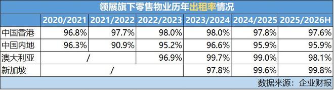 观点直击 香港、内地租金继续调整 领展转向瞄准了海外资产(图2)