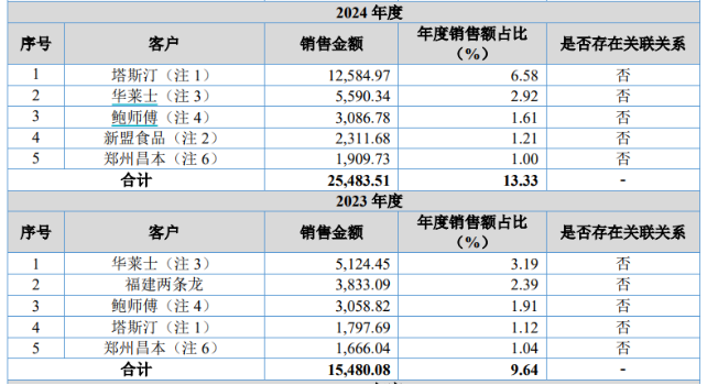 百利食品IPO现渠道失衡：B端高歌猛进C端电商高毛利难阻规模萎缩