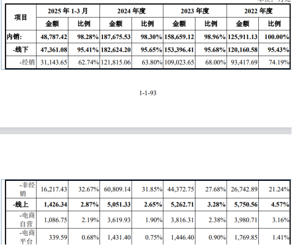 百利食品IPO现渠道失衡：B端高歌猛进C端电商高毛利难阻规模萎缩(图2)