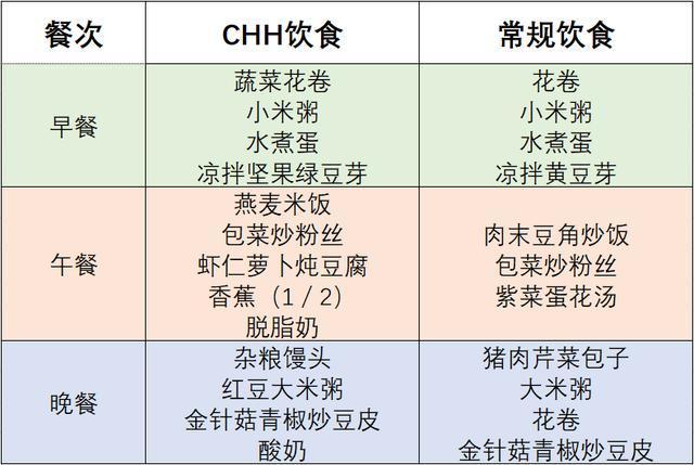 饮食几个小改变血压血脂都下降！效果堪比降压药(图5)