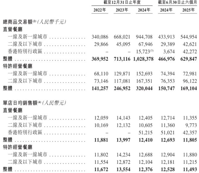 05%市占率核心经营指标承压遇见小面直面估值拷问(图3)