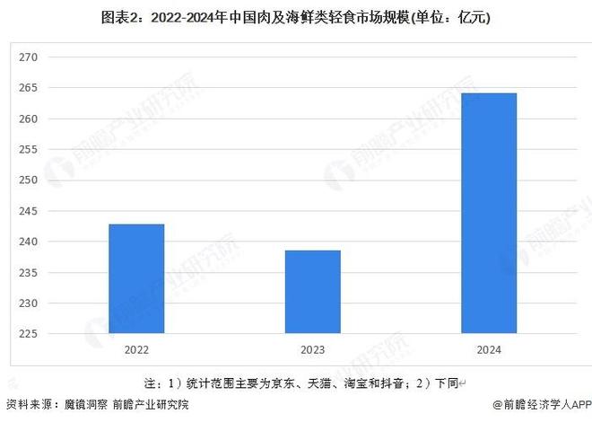 【前瞻分析】2025年中国轻食行业细分市场分析（饮品类、肉）