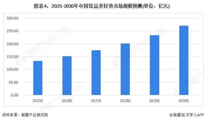 【前瞻分析】2025年中国轻食行业细分市场分析（饮品类、肉）(图2)
