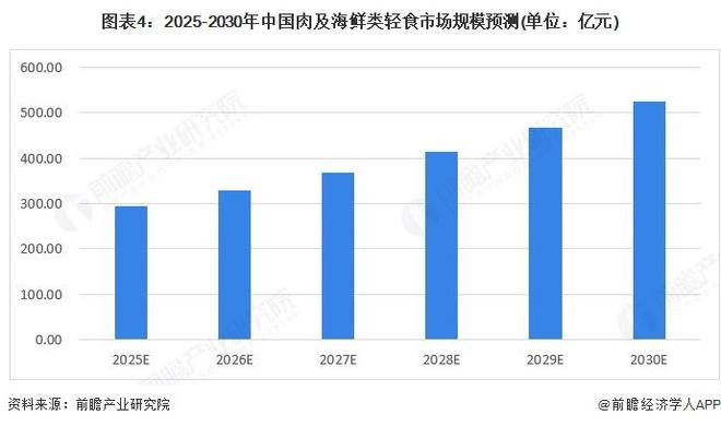 【前瞻分析】2025年中国轻食行业细分市场分析（饮品类、肉）(图3)