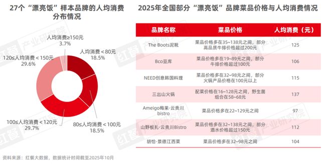 《餐饮行业“漂亮饭”研究报告2025》：漂亮饭风潮来袭情绪消费成新风口？(图7)