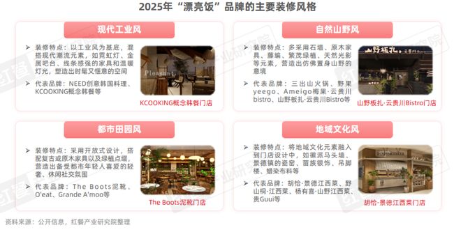 《餐饮行业“漂亮饭”研究报告2025》：漂亮饭风潮来袭情绪消费成新风口？(图11)