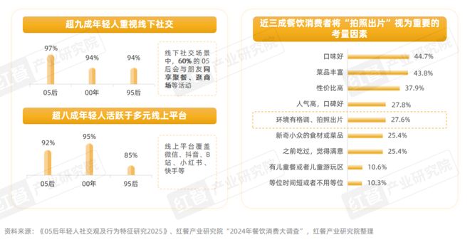 《餐饮行业“漂亮饭”研究报告2025》：漂亮饭风潮来袭情绪消费成新风口？(图3)