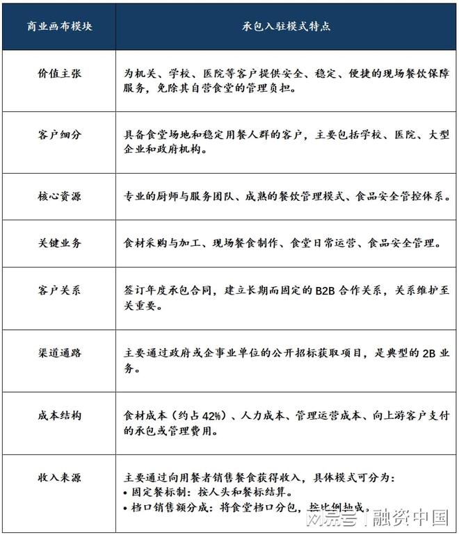 团餐行业：需求韧性支撑的长期赛道(图13)