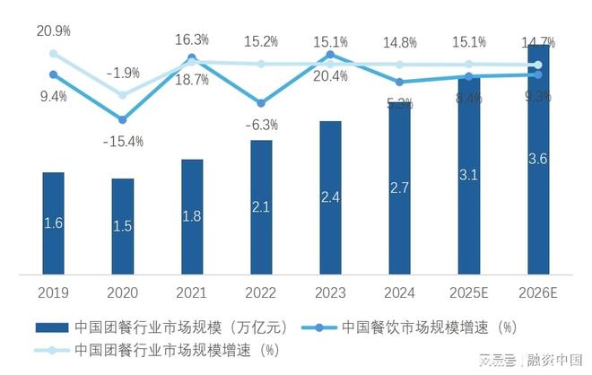 团餐行业：需求韧性支撑的长期赛道(图7)