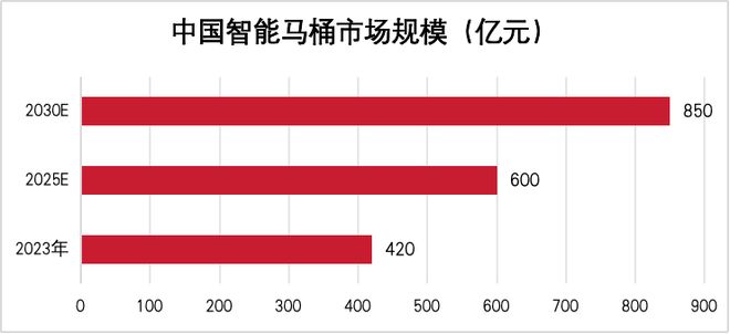 连续十年销量第一！九牧智能马桶的跃升逻辑(图4)