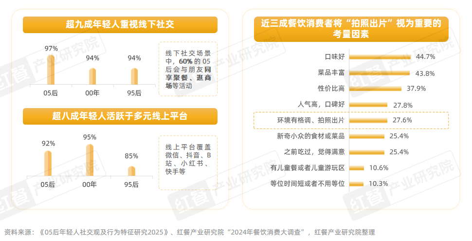 漂亮饭风潮来袭情绪消费成餐饮新风口？(图5)