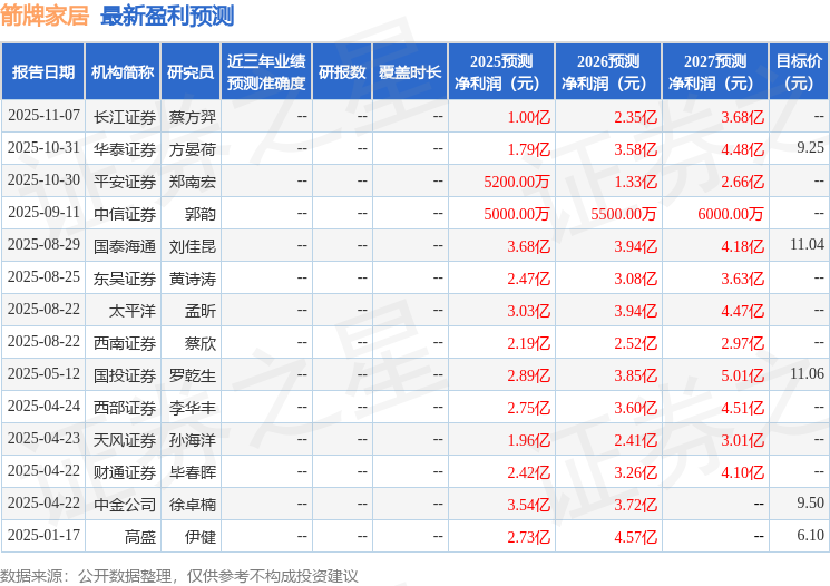 太平洋：给予箭牌家居买入评级(图1)