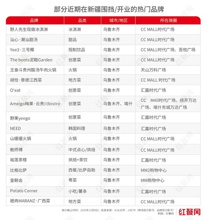 商场餐饮排队王扎堆去新疆捞金！