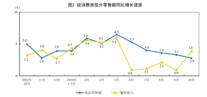 2025年餐饮增速达商品零售增速的32倍结构性优势明显(图2)
