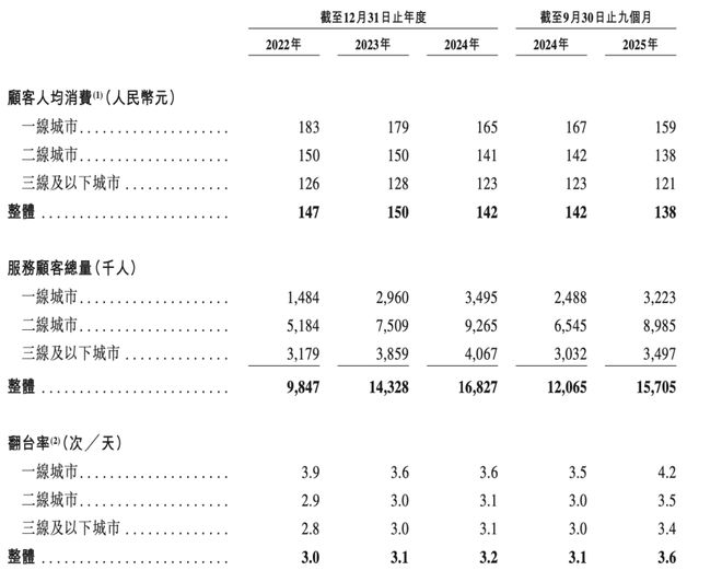 162家店年入23亿河南跑出的火锅店要IPO了(图4)