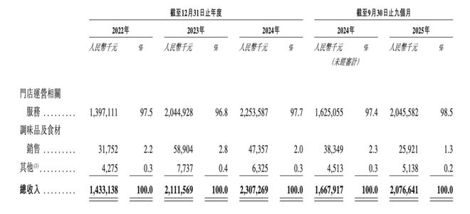 162家店年入23亿河南跑出的火锅店要IPO了(图5)