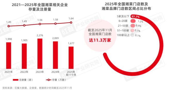 《湘菜发展报告2025》发布：超千亿规模高性价比、土菜、市井湘菜持续出圈