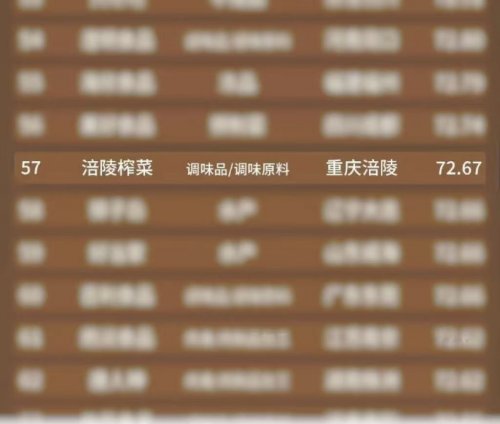 乌江榨菜上榜餐企食材供应商百强成餐饮供应核心力量(图1)