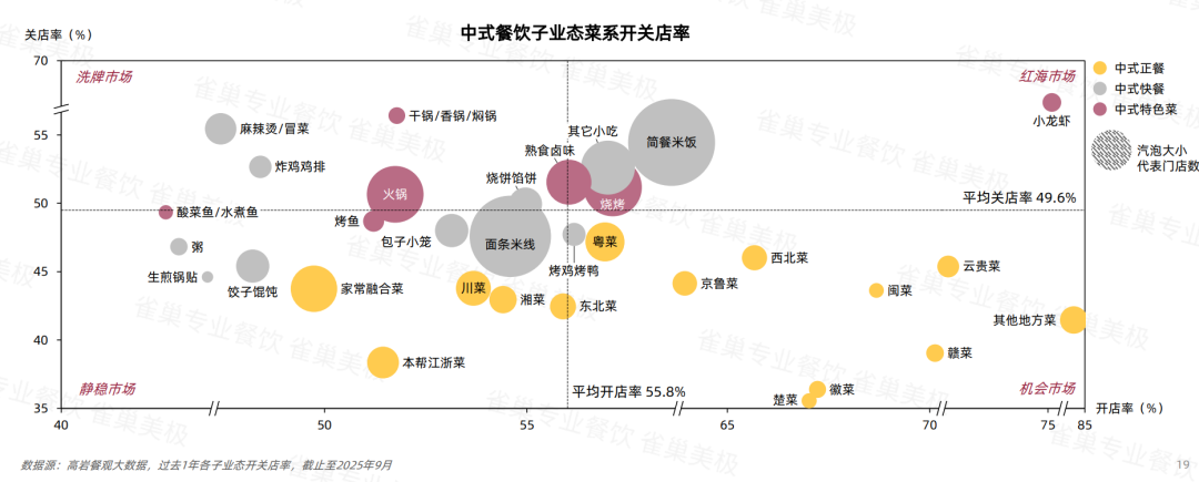 关店率逼近50％！2025年餐饮市场冰火两重天(图3)