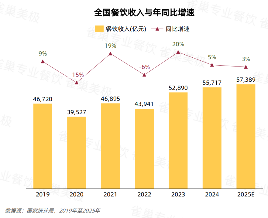 关店率逼近50％！2025年餐饮市场冰火两重天