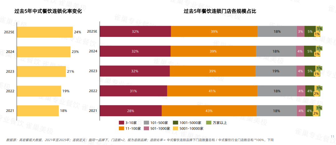 关店率逼近50％！2025年餐饮市场冰火两重天(图5)