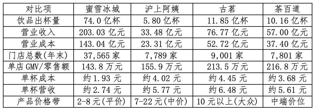 2025餐饮业复盘：新茶饮IPO年资本盛宴后的供应链暗战(图3)
