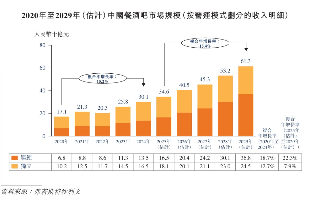 这个餐饮巨头频频失手的赛道有人冲向了IPO(图4)