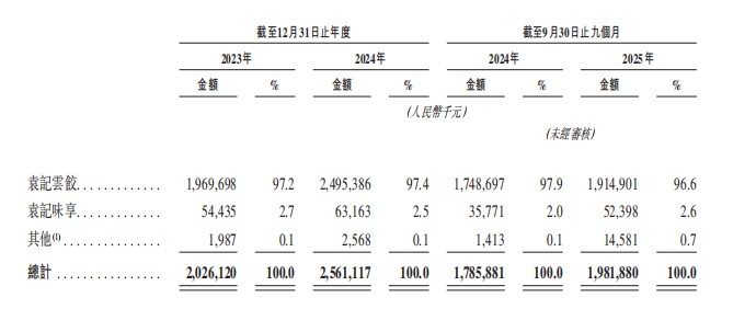 饺子界“蜜雪冰城”要上市了
