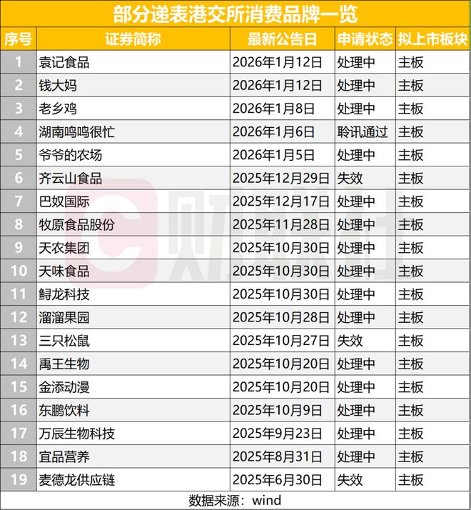 财经观察｜“手工现包”的水饺冲击港股IPO！消费品牌密集登陆资本市场(图2)