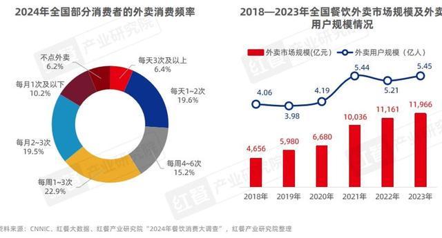 半年倒闭161万家60%快餐店活不过12个月？2025一场餐饮大逃杀(图11)