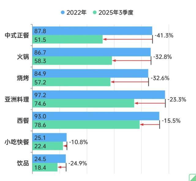 半年倒闭161万家60%快餐店活不过12个月？2025一场餐饮大逃杀(图4)