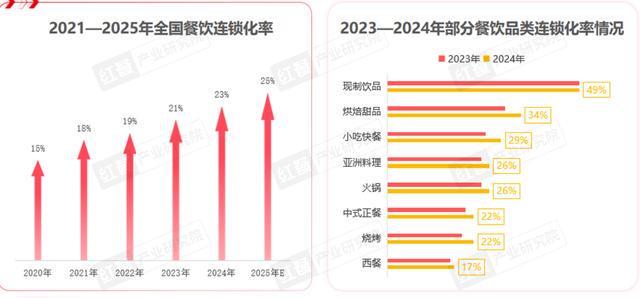 半年倒闭161万家60%快餐店活不过12个月？2025一场餐饮大逃杀(图10)