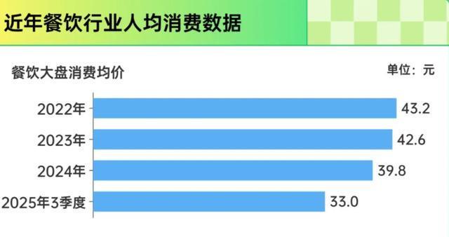 半年倒闭161万家60%快餐店活不过12个月？2025一场餐饮大逃杀(图2)