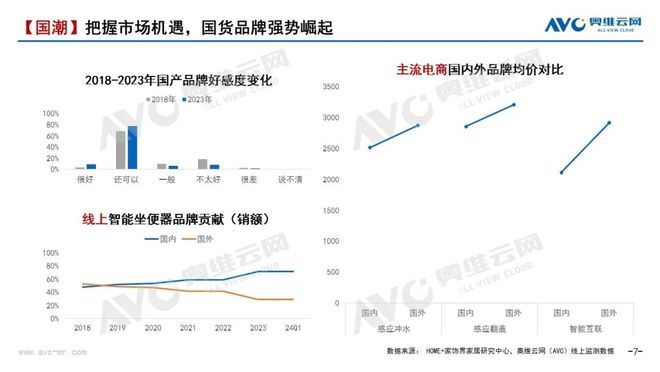 【季报】2024年一季度智能坐便器市场总结:变革中的智能马桶行业—国货崛起正当时(图4)
