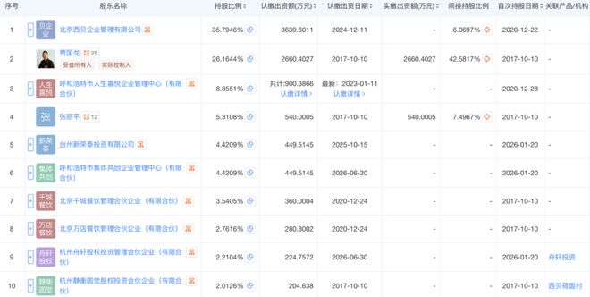 成都科技企业跨界投资西贝贾老板2026冲击IPO？(图3)