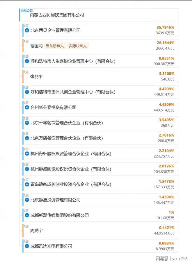 真没想到！西贝完成A轮融资背后有阿里前高管注册资本过1亿元(图1)
