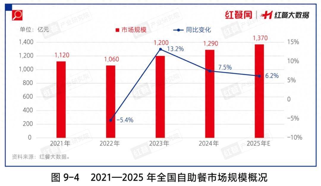 自助餐不止“拯救”餐饮还要盘活商圈？(图1)