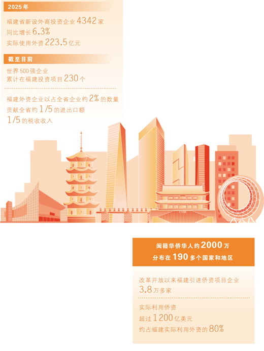 2025年福建新设外商投资企业4342家(图1)
