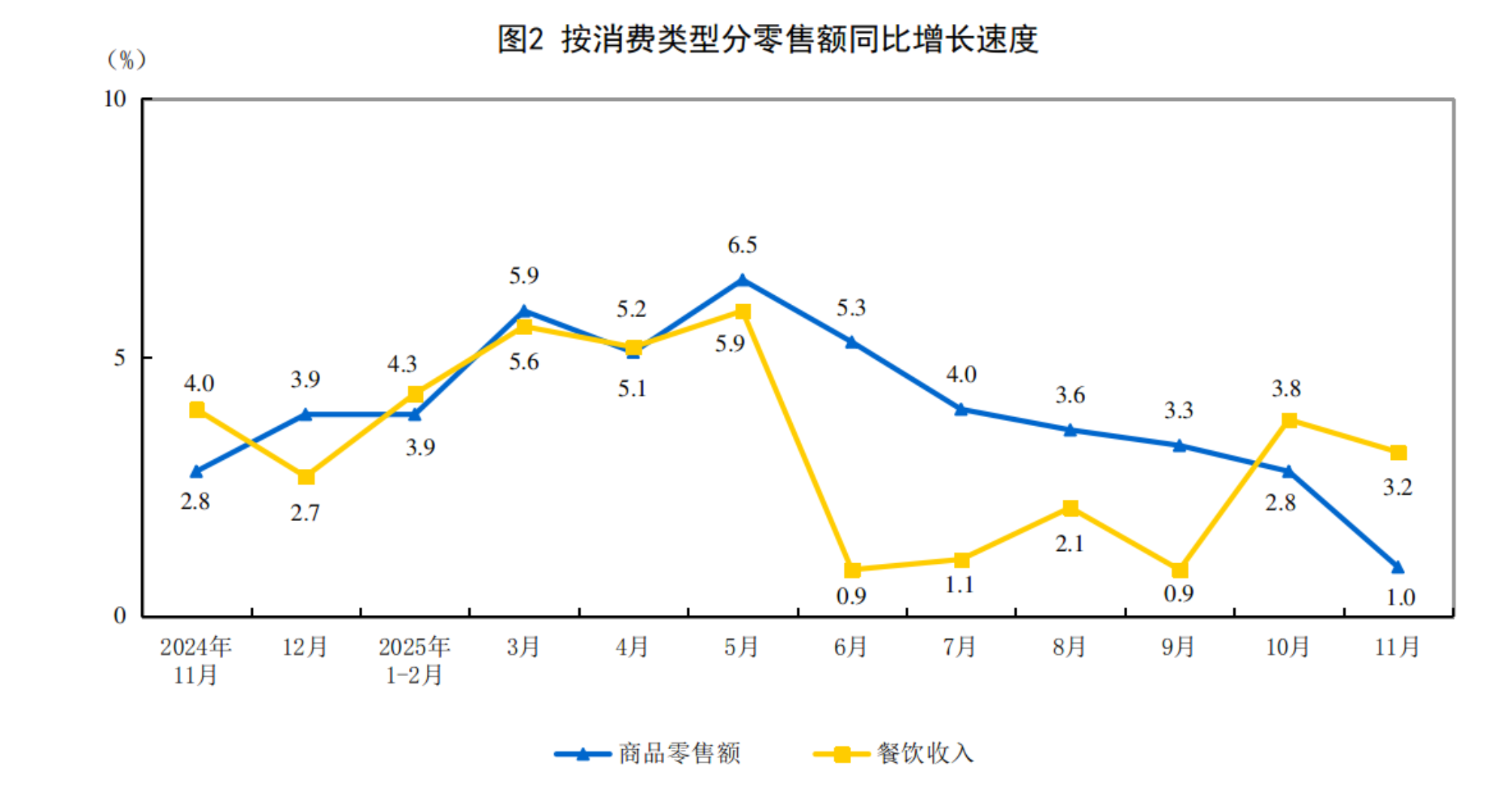 2025年11月份社会消费品零售总额增长13%(图2)