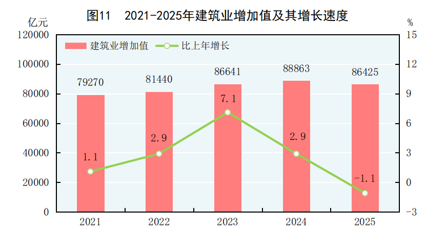 中华人民共和国2025年国民经济和社会发展统计公报(图12)