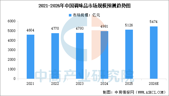 2026年中国调味品市场规模预测及行业发展前景预测分析
