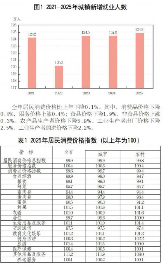 2025年山东省国民经济和社会发展统计公报