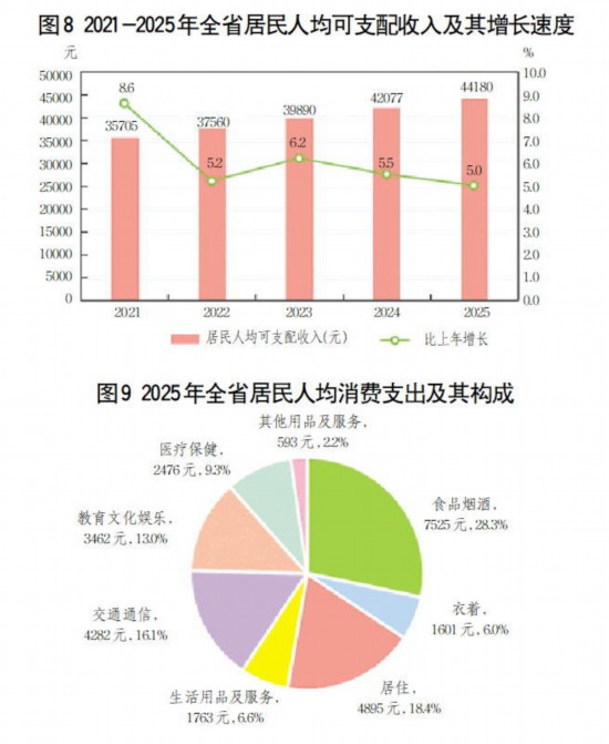 2025年山东省国民经济和社会发展统计公报(图9)
