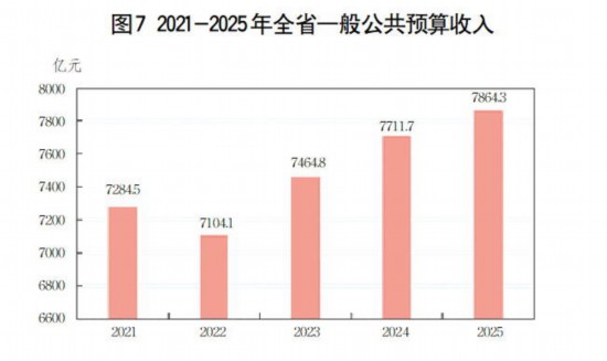 2025年山东省国民经济和社会发展统计公报(图7)