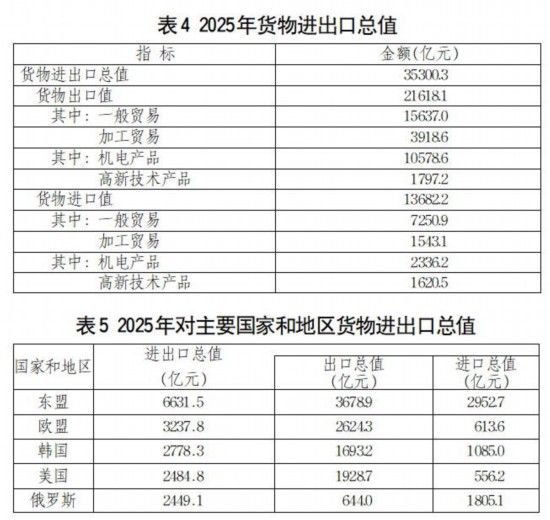 2025年山东省国民经济和社会发展统计公报(图6)