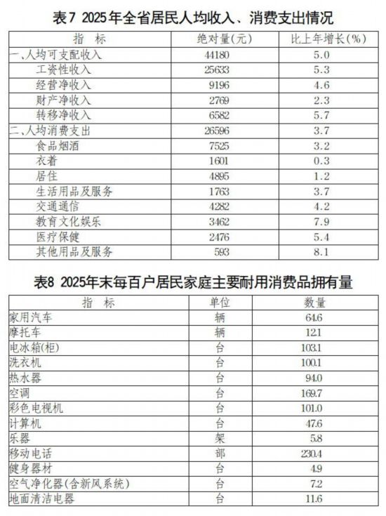 2025年山东省国民经济和社会发展统计公报(图10)