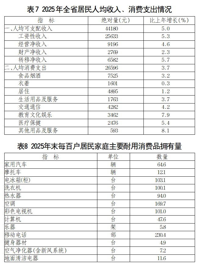 2025年山东省国民经济和社会发展统计公报_山东_大众网(图10)